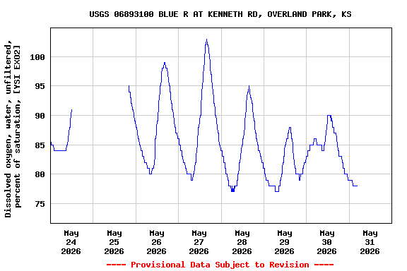 Graph of  Dissolved oxygen, water, unfiltered, percent of saturation, [YSI EXO2]