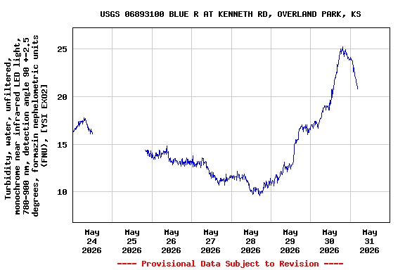 Graph of  Turbidity, water, unfiltered, monochrome near infra-red LED light, 780-900 nm, detection angle 90 +-2.5 degrees, formazin nephelometric units (FNU), [YSI EXO2]