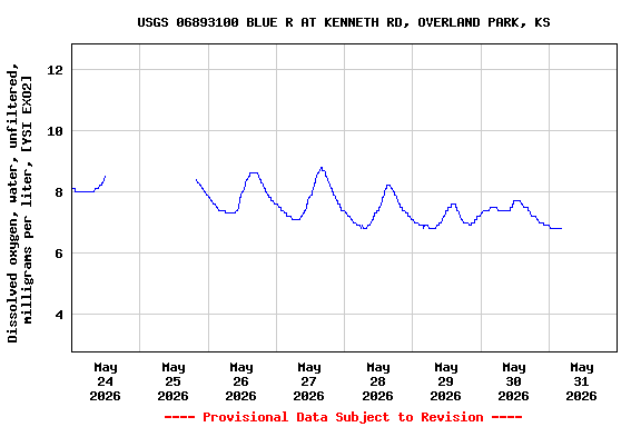 Graph of  Dissolved oxygen, water, unfiltered, milligrams per liter, [YSI EXO2]