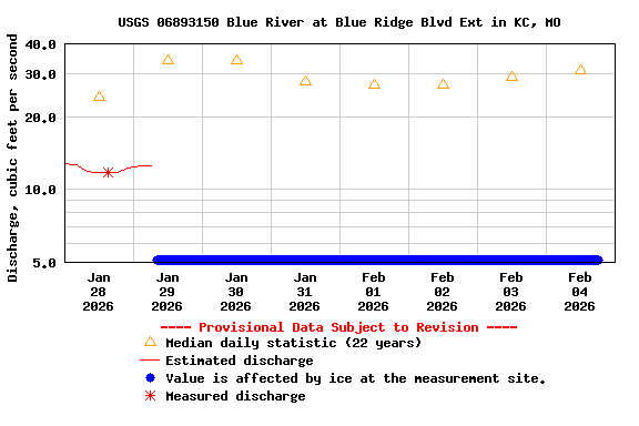 Graph of  Discharge, cubic feet per second