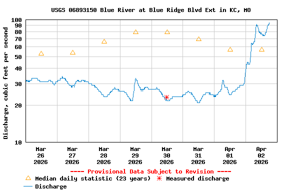 Graph of  Discharge, cubic feet per second