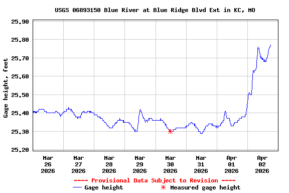 Graph of  Gage height, feet