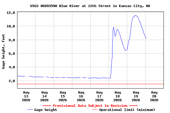Graph of  Gage height, feet