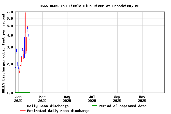 Graph of DAILY Discharge, cubic feet per second