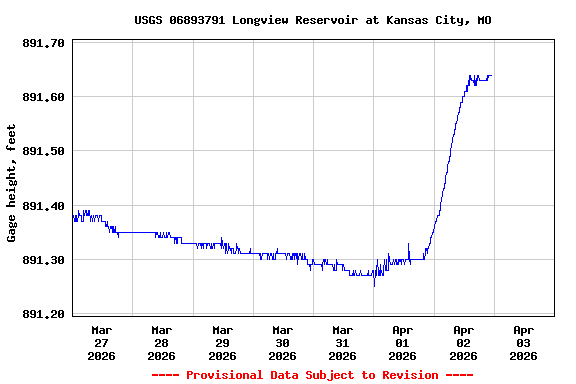 Graph of  Gage height, feet