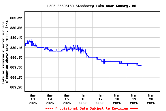 Graph of  Lake or reservoir water surface elevation above NAVD 1988, feet