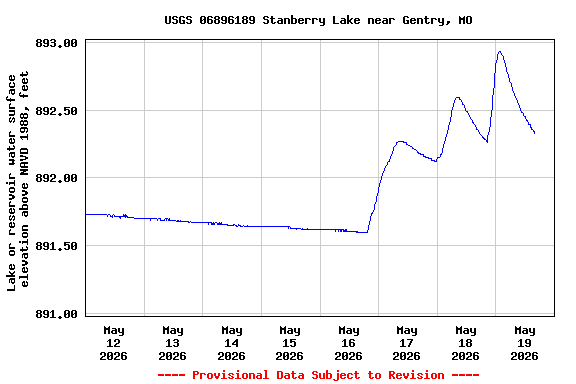 Graph of  Lake or reservoir water surface elevation above NAVD 1988, feet