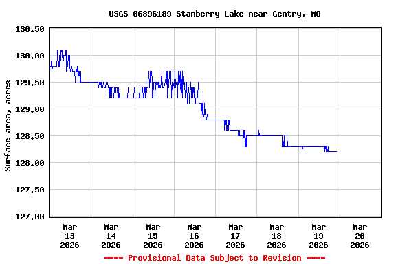 Graph of  Surface area, acres