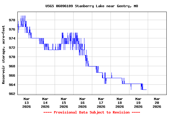 Graph of  Reservoir storage, acre-feet