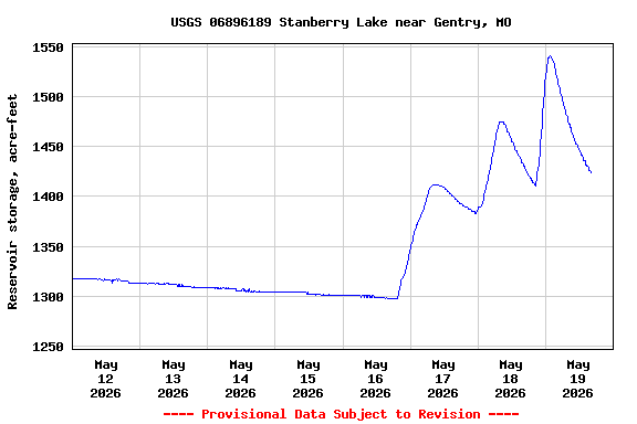 Graph of  Reservoir storage, acre-feet