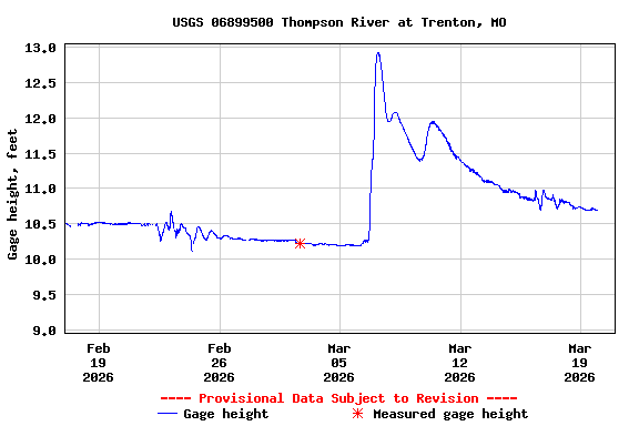 Graph of  Gage height, feet