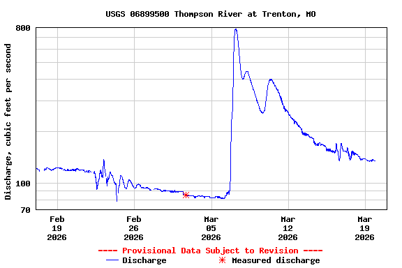 Graph of  Discharge, cubic feet per second