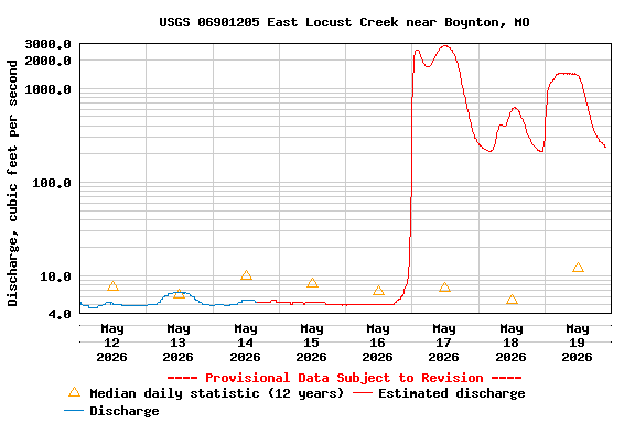 Graph of  Discharge, cubic feet per second