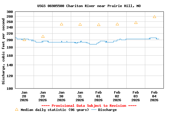 Graph of  Discharge, cubic feet per second