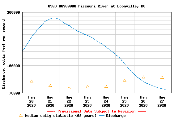 Graph of  Discharge, cubic feet per second