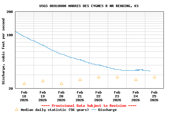 Graph of  Discharge, cubic feet per second