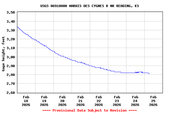 Graph of  Gage height, feet