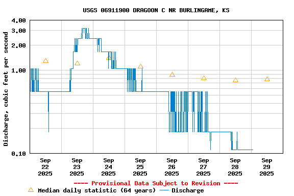 Graph of  Discharge, cubic feet per second