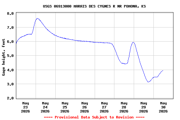 Graph of  Gage height, feet