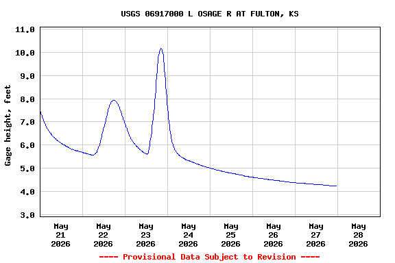 Graph of  Gage height, feet