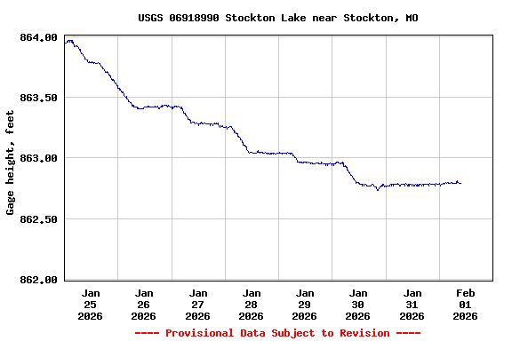 Graph of  Gage height, feet
