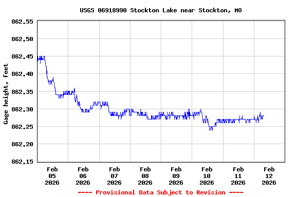 Graph of  Gage height, feet