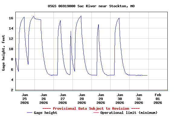 Graph of  Gage height, feet