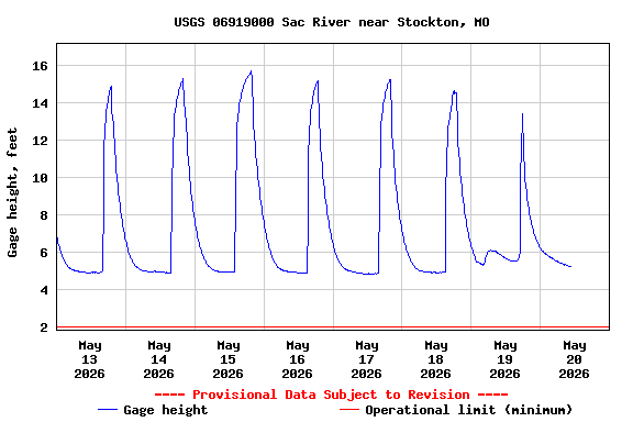 Graph of  Gage height, feet
