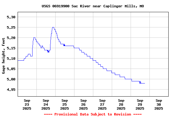 Graph of  Gage height, feet
