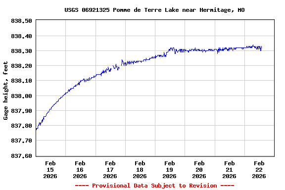Graph of  Gage height, feet