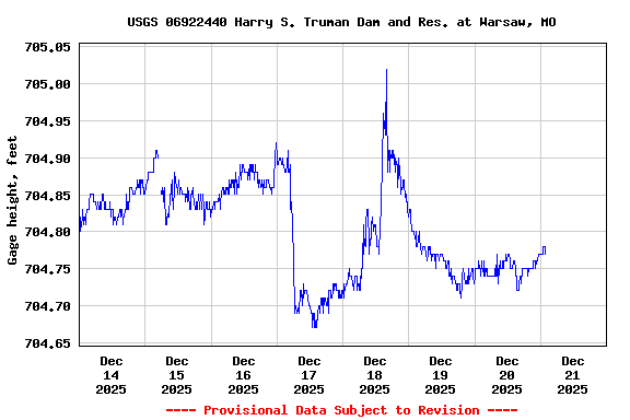 Graph of  Gage height, feet