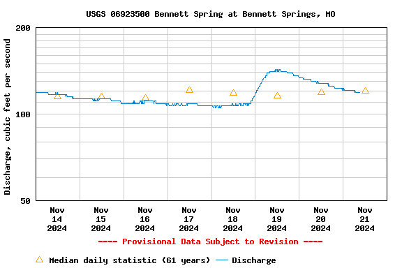 Graph of  Discharge, cubic feet per second