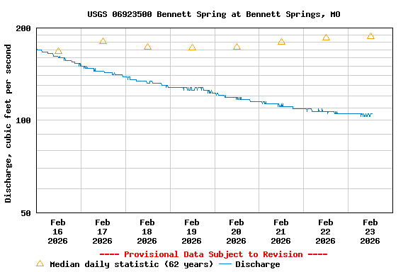 Graph of  Discharge, cubic feet per second