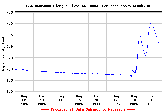 Graph of  Gage height, feet