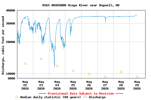 Graph of  Discharge, cubic feet per second