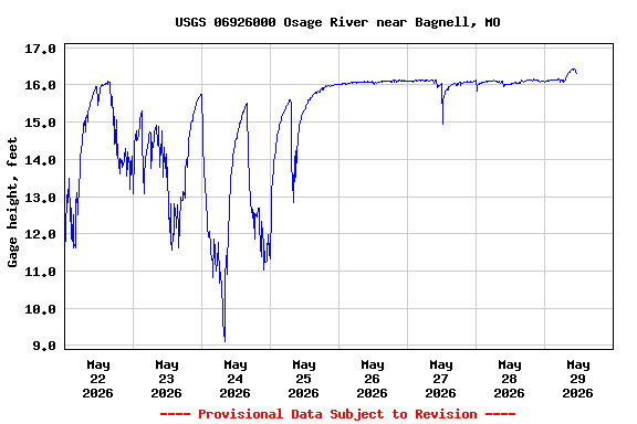 Graph of  Gage height, feet