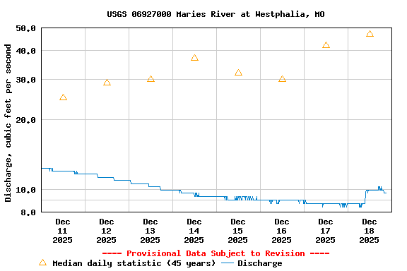 Graph of  Discharge, cubic feet per second