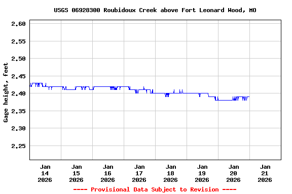 Graph of  Gage height, feet