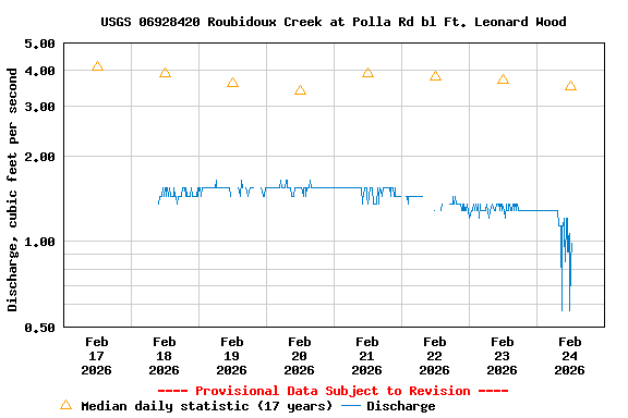 Graph of  Discharge, cubic feet per second