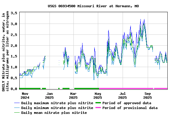 Graph of DAILY Nitrate plus nitrite, water, in situ, milligrams per liter as nitrogen