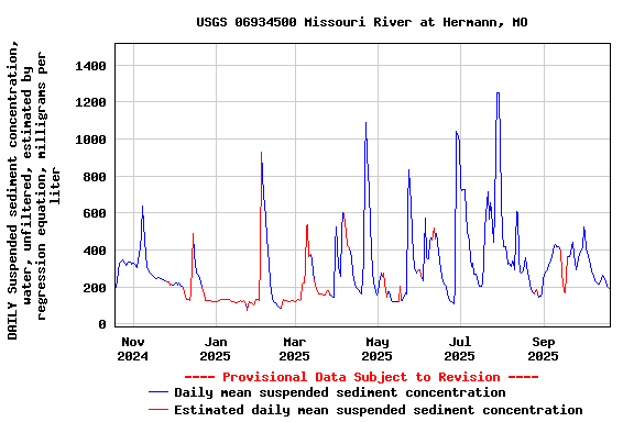 Graph of DAILY Suspended sediment concentration, water, unfiltered, estimated by regression equation, milligrams per liter