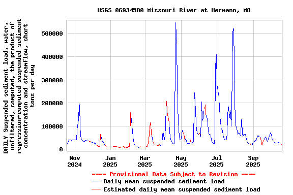Graph of DAILY Suspended sediment load, water, unfiltered, computed, the product of regression-computed suspended sediment concentration and streamflow, short tons per day