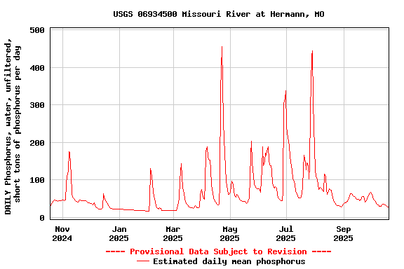 Graph of DAILY Phosphorus, water, unfiltered, short tons of phosphorus per day