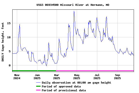 Graph of DAILY Gage height, feet
