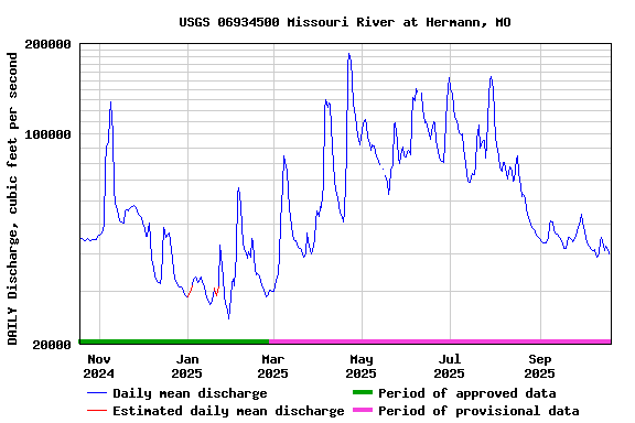 Graph of DAILY Discharge, cubic feet per second