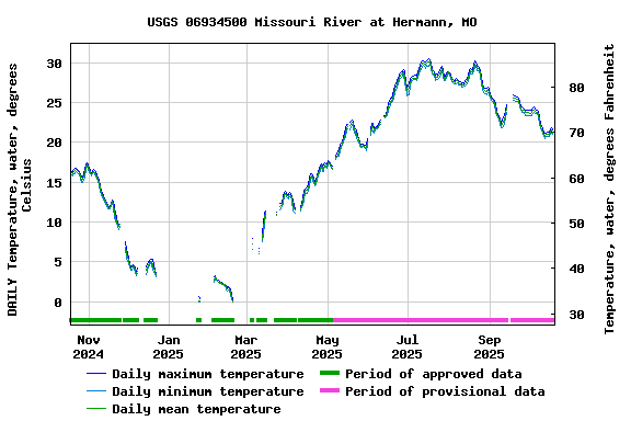 Graph of DAILY Temperature, water, degrees Celsius