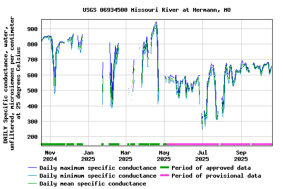 Graph of DAILY Specific conductance, water, unfiltered, microsiemens per centimeter at 25 degrees Celsius