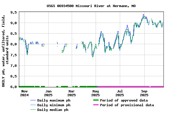Graph of DAILY pH, water, unfiltered, field, standard units