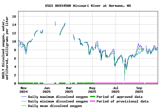 Graph of DAILY Dissolved oxygen, water, unfiltered, milligrams per liter