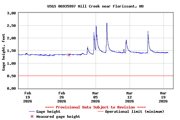 Graph of  Gage height, feet